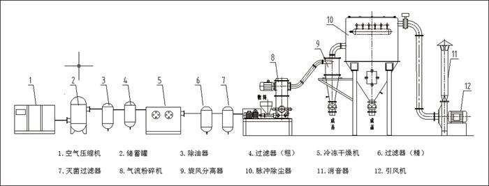 气流粉碎机技术参数