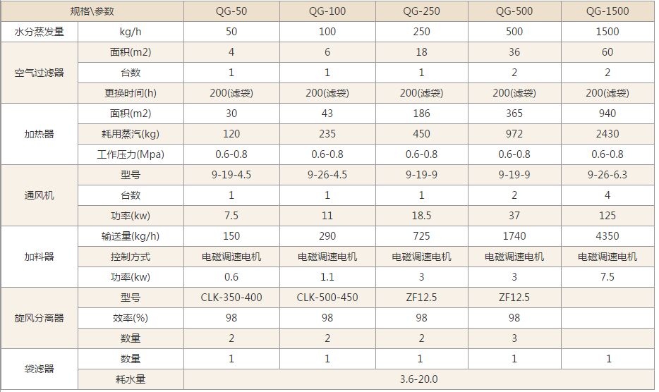 QG系列气流干燥机