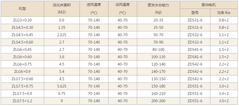 振动流化床技术参数